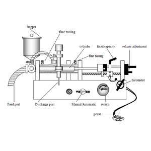 Jak funguje stroj na plnění kapalin?